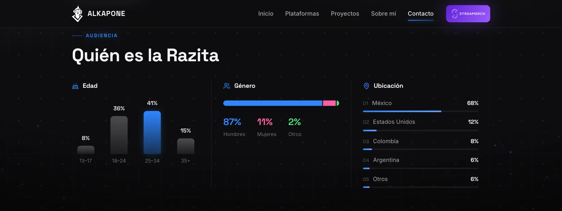 Quién es la Razita: edad, género y país de la audiencia.